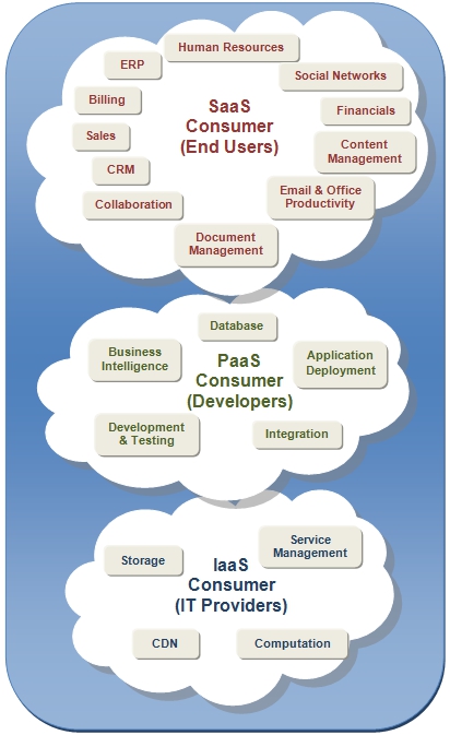 Types of Cloud Services